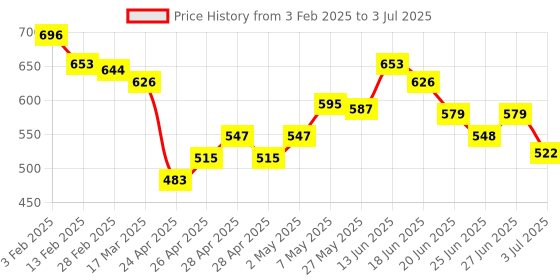 ajio.com enfants Numeric Print T-Shirt with Shorts Set enfants Price History Graph from 3 Feb 2025 to 3 Jul 2025