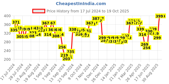 ajio.com pepe jeans Numeric Print Trunk with Elasticated Waistband pepe jeans Price History Graph from 17 Jul 2024 to 18 Oct 2025