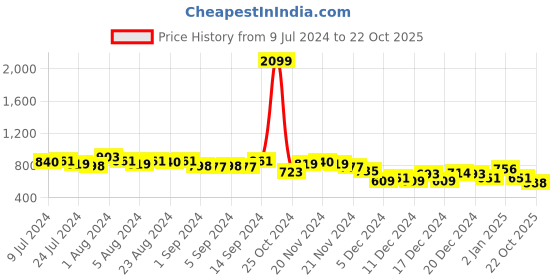 ajio.com the indian garage co Numeric Print Zip-Front Hoodie with Insert Pockets the indian garage co Price History Graph from 9 Jul 2024 to 22 Oct 2025