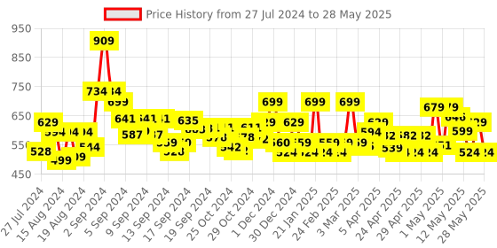 ajio.com random Numeric Round Wall clock random Price History Graph from 27 Jul 2024 to 28 May 2025