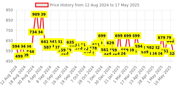 ajio.com random Numeric Round Wall clock random Price History Graph from 12 Aug 2024 to 17 May 2025
