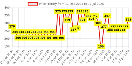 ajio.com chicco Numeric Train Rattle chicco Price History Graph from 11 Dec 2024 to 15 Jul 2025