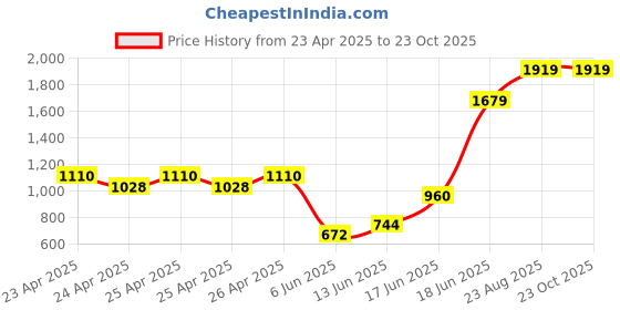 ajio.com numero uno Men Colourblock Regular Fit Sweatshirt numero uno Price History Graph from 23 Apr 2025 to 23 Oct 2025
