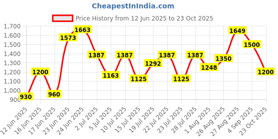 ajio.com numero uno Men Fixed Waist Jeans numero uno Price History Graph from 12 Jun 2025 to 23 Oct 2025
