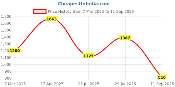 ajio.com numero uno Men Relaxed Fit Jeans with 5-Pocket Styling numero uno Price History Graph from 7 Mar 2025 to 11 Sep 2025