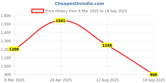 ajio.com numero uno Men Relaxed Fit Jeans with 5-Pocket Styling numero uno Price History Graph from 8 Mar 2025 to 18 Sep 2025