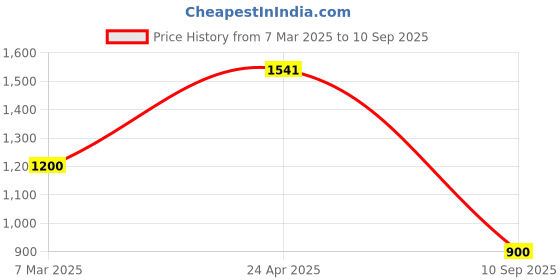 ajio.com numero uno Men Relaxed Fit Jeans with 5-Pocket Styling numero uno Price History Graph from 7 Mar 2025 to 10 Sep 2025