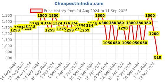 ajio.com numero uno Men Slim Fit Jeans with 5-Pocket Styling numero uno Price History Graph from 14 Aug 2024 to 11 Sep 2025
