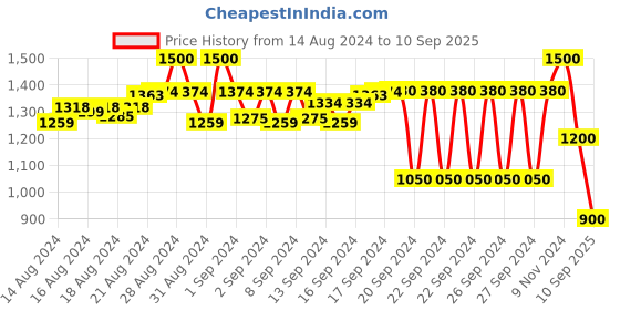 ajio.com numero uno Men Tapered Fit Jeans with 5-Pocket Styling numero uno Price History Graph from 14 Aug 2024 to 10 Sep 2025