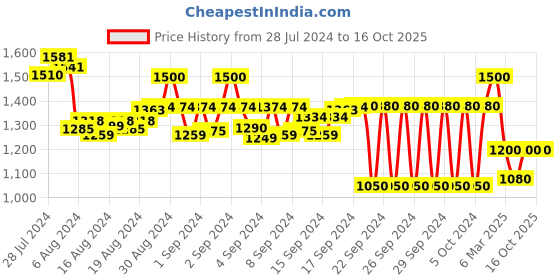 ajio.com numero uno Men Tapered Jeans with 5-Pocket Styling numero uno Price History Graph from 28 Jul 2024 to 16 Oct 2025