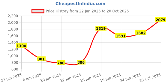 ajio.com numero uno Men Typographic Print Sweatshirt numero uno Price History Graph from 22 Jan 2025 to 20 Oct 2025
