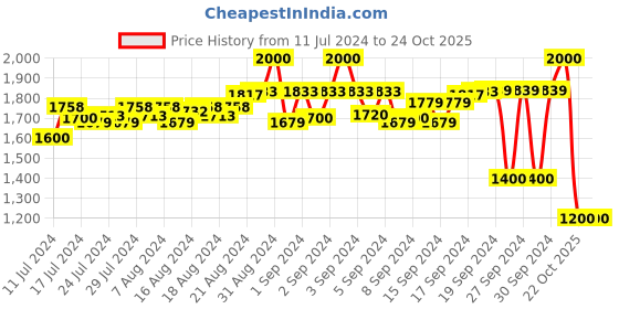 ajio.com numero uno Solid Slim Jeans numero uno Price History Graph from 11 Jul 2024 to 22 Oct 2025