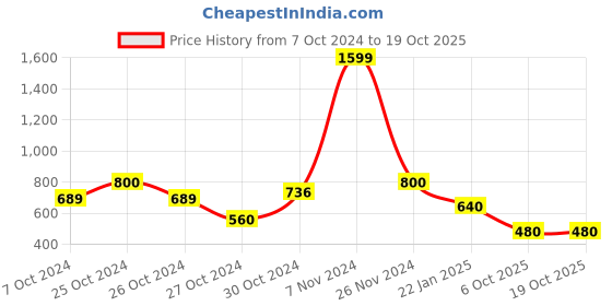 ajio.com numero uno Women Joggers with Elasticated Drawstring Waist numero uno Price History Graph from 7 Oct 2024 to 18 Oct 2025