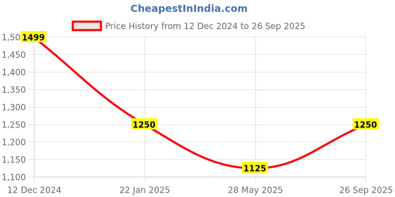 ajio.com numero uno Women Straight Jeans numero uno Price History Graph from 12 Dec 2024 to 26 Sep 2025