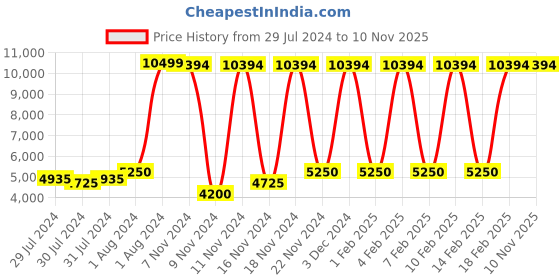 ajio.com numi paris Diva 604 Full-Rim Oversized Sunglasses numi paris Price History Graph from 29 Jul 2024 to 7 Nov 2025