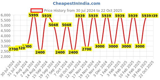 ajio.com numi paris Full-Rim Round Sunglasses numi paris Price History Graph from 30 Jul 2024 to 22 Oct 2025