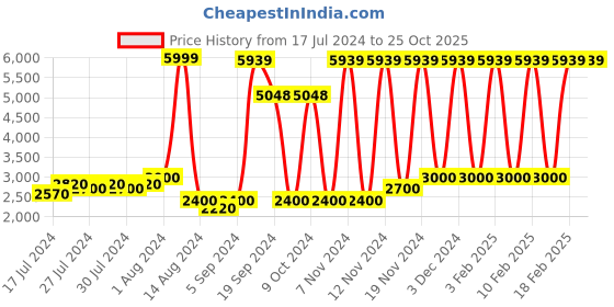 ajio.com numi paris Solid Aviator Sunglasses numi paris Price History Graph from 17 Jul 2024 to 25 Oct 2025