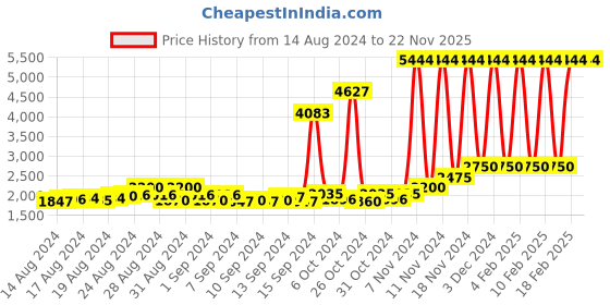ajio.com numi paris Solid Full-rim Frame Sunglasses numi paris Price History Graph from 14 Aug 2024 to 22 Nov 2025