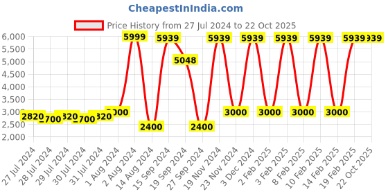 ajio.com numi paris Solid Round Sunglasses numi paris Price History Graph from 27 Jul 2024 to 22 Oct 2025