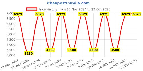 ajio.com numi paris Solid Square Sunglasses numi paris Price History Graph from 13 Nov 2024 to 22 Oct 2025