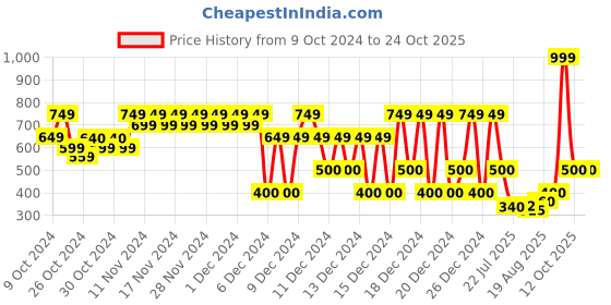 ajio.com pepe jeans Nuria Logo Embellished T-Shirt pepe jeans Price History Graph from 9 Oct 2024 to 23 Oct 2025