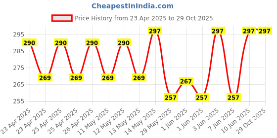 ajio.com neonate care Nursing Arm Pillow For Breast Feeding 11" x 9" neonate care Price History Graph from 23 Apr 2025 to 28 Oct 2025