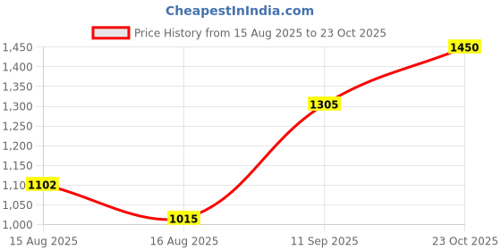 ajio.com nuse Mousse Care Cheek - 01 Taro Mousse nuse Price History Graph from 15 Aug 2025 to 23 Oct 2025