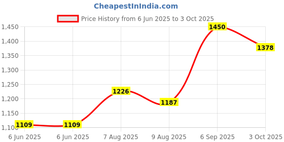 ajio.com nuse Mousse Care Cheek - 04 Mauve Solid nuse Price History Graph from 6 Jun 2025 to 3 Oct 2025