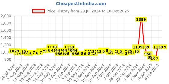 ajio.com nush Culottes with Insert Pockets nush Price History Graph from 29 Jul 2024 to 10 Oct 2025