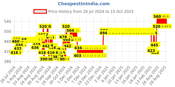 ajio.com nusyl Boys Graphic Print Ankle-Length Joggers nusyl Price History Graph from 26 Jul 2024 to 14 Oct 2025
