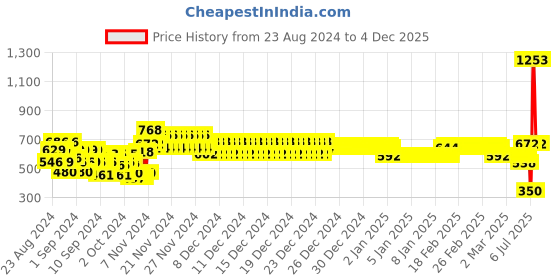 ajio.com nusyl Boys Graphic Print Hooded Sweatshirt nusyl Price History Graph from 23 Aug 2024 to 4 Dec 2025