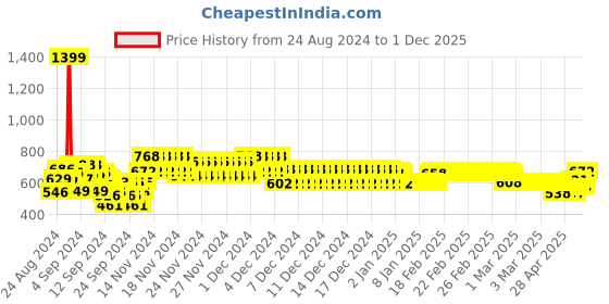 ajio.com nusyl Boys Graphic Print Hooded Sweatshirt nusyl Price History Graph from 24 Aug 2024 to 1 Dec 2025