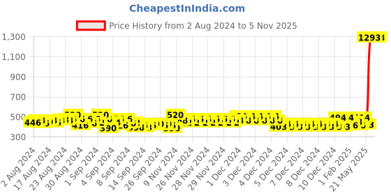 ajio.com nusyl Boys Graphic Print Joggers with Elasticated Drawstring Waist nusyl Price History Graph from 2 Aug 2024 to 2 Nov 2025