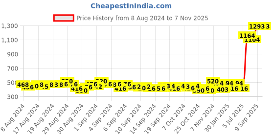 ajio.com nusyl Boys Graphic Print Joggers with Elasticated Drawstring Waist nusyl Price History Graph from 8 Aug 2024 to 6 Nov 2025