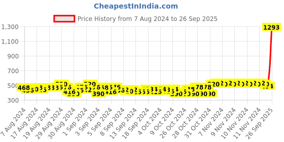 ajio.com nusyl Boys Graphic Print Joggers with Elasticated Drawstring Waist nusyl Price History Graph from 7 Aug 2024 to 26 Sep 2025