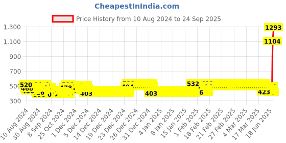 ajio.com nusyl Boys Graphic Print Joggers with Elasticated Drawstring Waist nusyl Price History Graph from 10 Aug 2024 to 24 Sep 2025