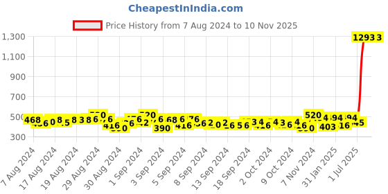 ajio.com nusyl Boys Graphic Print Joggers with Elasticated Drawstring Waist nusyl Price History Graph from 7 Aug 2024 to 7 Nov 2025