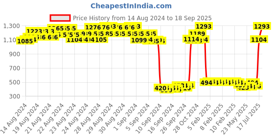 ajio.com nusyl Boys Graphic Print Joggers with Elasticated Drawstring Waist nusyl Price History Graph from 14 Aug 2024 to 18 Sep 2025