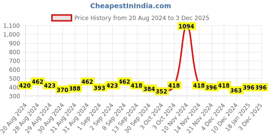 ajio.com nusyl Boys Graphic Print Oversized Round-Neck T-Shirt nusyl Price History Graph from 20 Aug 2024 to 3 Dec 2025