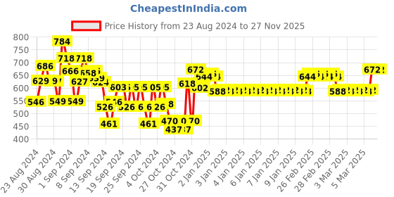 ajio.com nusyl Boys Graphic Print Regular Fit Sweatshirt nusyl Price History Graph from 23 Aug 2024 to 27 Nov 2025