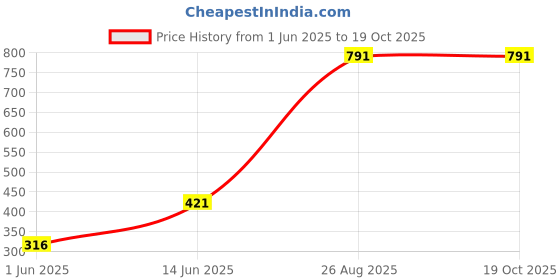 ajio.com nusyl Boys Graphic Printed Shorts         nusyl Price History Graph from 1 Jun 2025 to 18 Oct 2025
