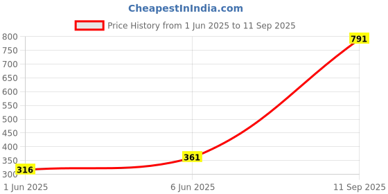 ajio.com nusyl Boys Graphic Printed Shorts     nusyl Price History Graph from 1 Jun 2025 to 11 Sep 2025