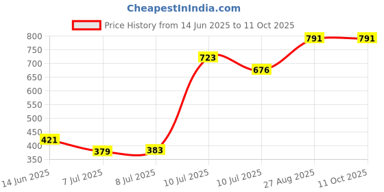ajio.com nusyl Boys Graphic Printed Shorts    nusyl Price History Graph from 14 Jun 2025 to 11 Oct 2025