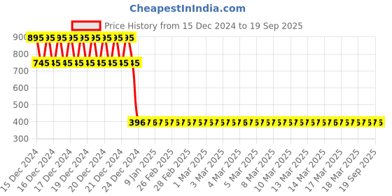 ajio.com nusyl Boys Graphic T-shirt nusyl Price History Graph from 15 Dec 2024 to 19 Sep 2025