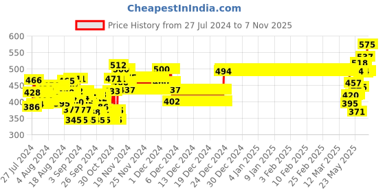 ajio.com nusyl Boys Mid-Rise Waist Joggers with Drawstrings nusyl Price History Graph from 27 Jul 2024 to 6 Nov 2025