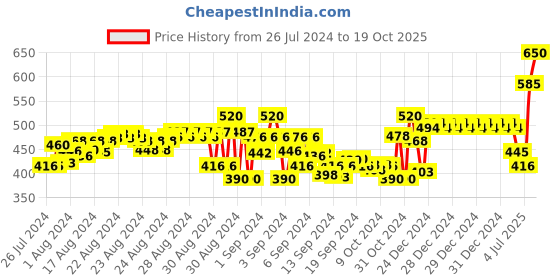 ajio.com nusyl Boys Mid-Rise Waist Joggers with Drawstrings nusyl Price History Graph from 26 Jul 2024 to 19 Oct 2025
