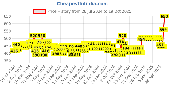 ajio.com nusyl Boys Mid-Rise Waist Joggers with Drawstrings nusyl Price History Graph from 26 Jul 2024 to 19 Oct 2025
