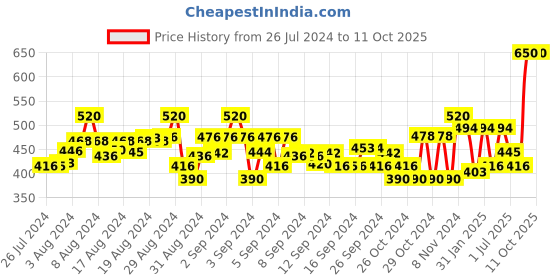 ajio.com nusyl Boys Mid-Rise Waist Joggers with Drawstrings nusyl Price History Graph from 26 Jul 2024 to 10 Oct 2025