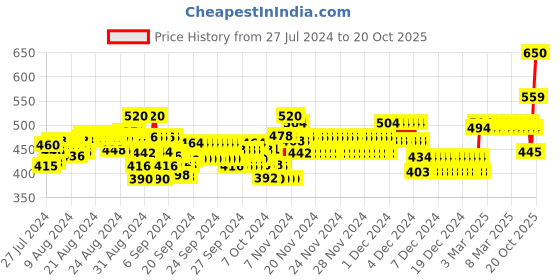 ajio.com nusyl Boys Mid-Rise Waist Joggers with Drawstrings nusyl Price History Graph from 27 Jul 2024 to 20 Oct 2025