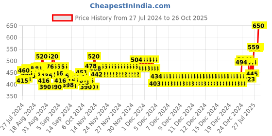 ajio.com nusyl Boys Mid-Rise Waist Joggers with Drawstrings nusyl Price History Graph from 27 Jul 2024 to 26 Oct 2025